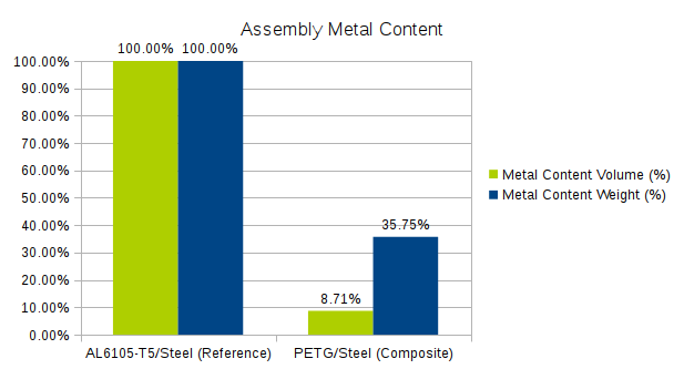 Allied Metal Group composite assembly - comparative metal content by weight and volume