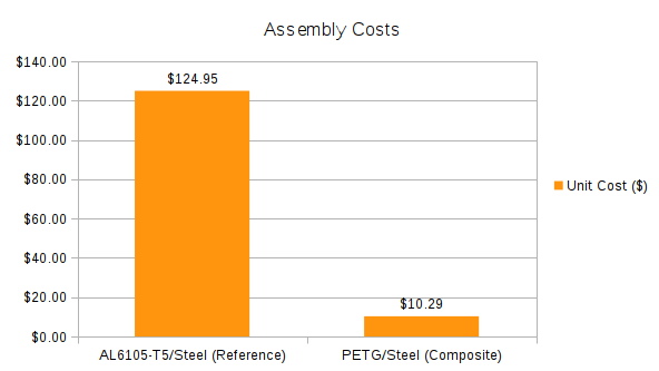 Allied Metal Group composite assembly - comparative assembly costs