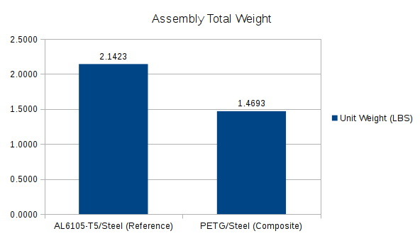 Allied Metal Group composite assembly - comparative total weight